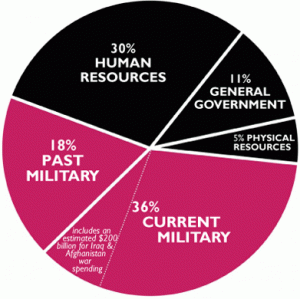 piechart